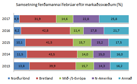 Hlutfall ferðamanan eftir markaðssvæðum