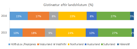 Gistinætur eftir landshlutum