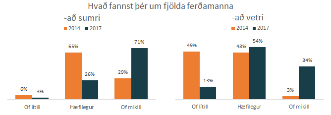 Hvað fannst þér um fjölda ferðamanna