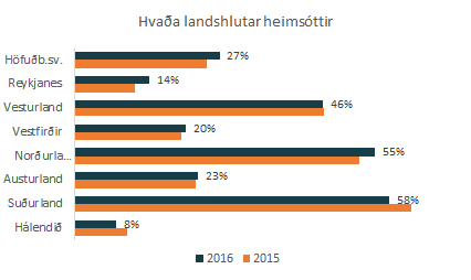 Hvaða landshlutar voru heimsóttir