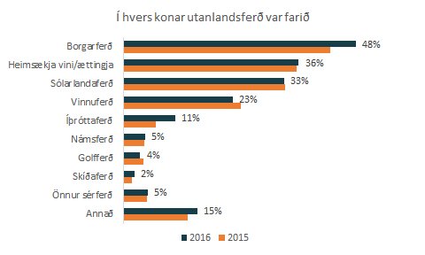 Utanlandsferðir