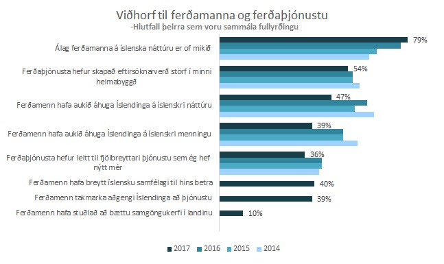 Áhrif ferðaþjónustu