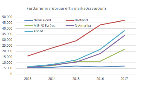 Ferðamenn eftir markaðssvæðum