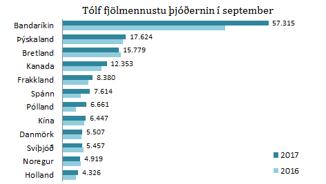 12 fjölmennustu þjóðerni