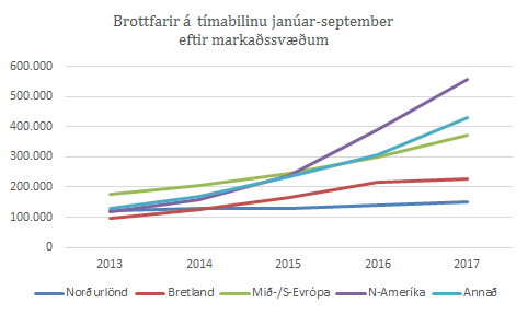 Skipting eftir markaðssvæðum