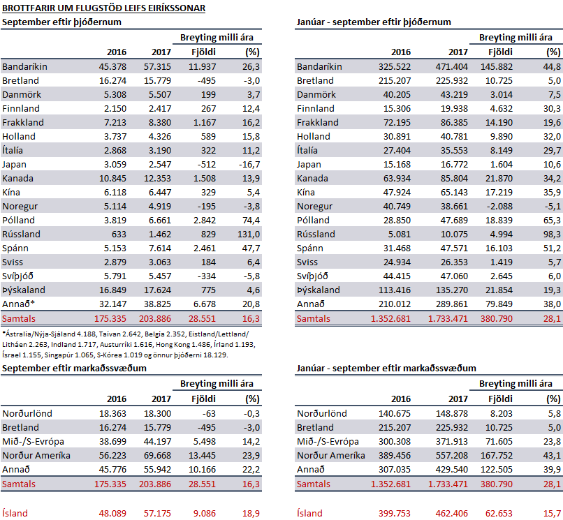 Brottfarir september 2017