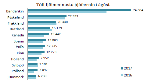 12 fjölmennustu þjóðernin