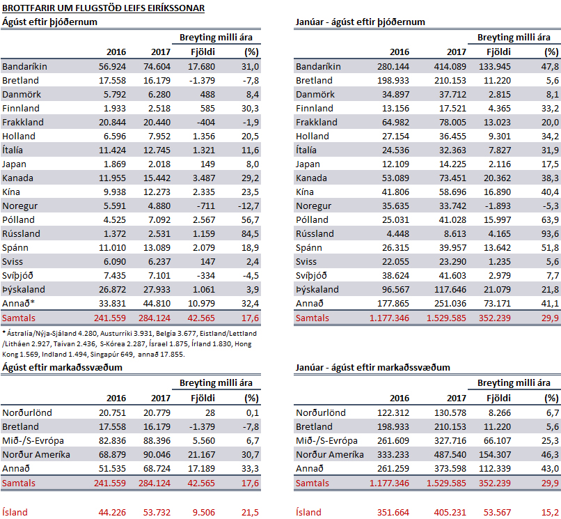 Brottfarir ágúst 2017 - tafla