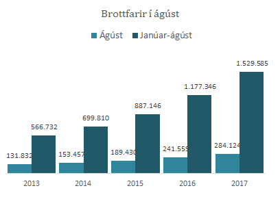 Brottfarir ágúst 2017