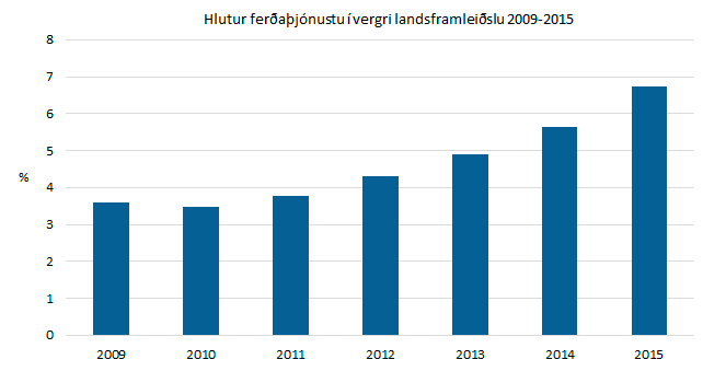Hlutur ferðaþjónustu í landsframleiðslu 2009-2015