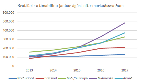 Ferðamenn eftir markaðssvæðum