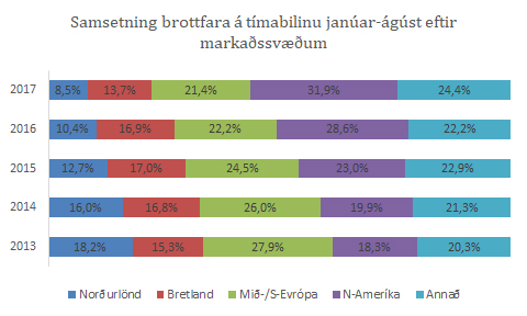 Samsetning ferðamanna