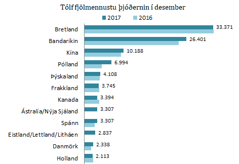 12 fjölmennustu þjóðerni