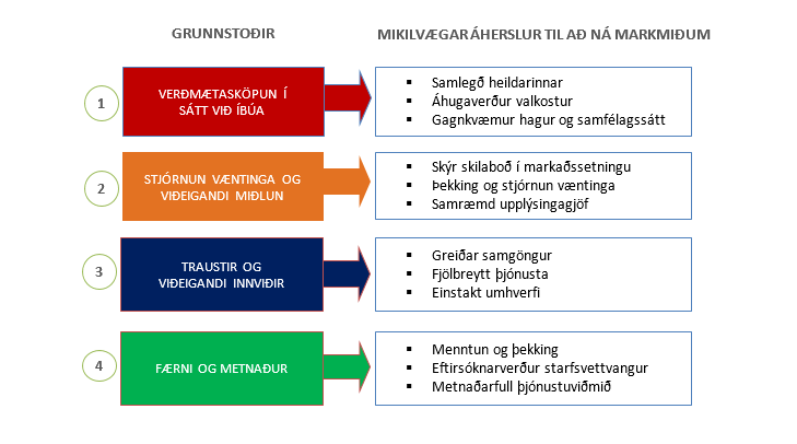 Grunnstoðir og áherslur til að ná markmiðum