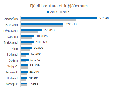 12 fjölmennustu þjóðerni