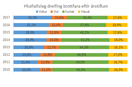 Brottfarir eftir árstíðum