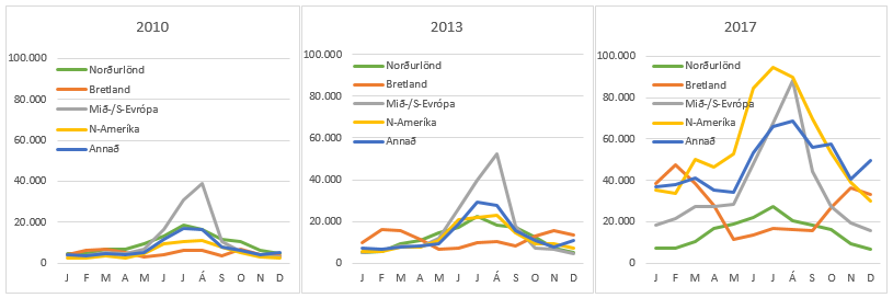 Brottfarir eftir árstíðum