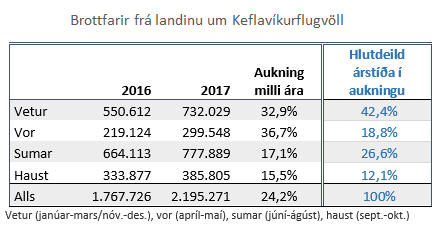 Brottfarir eftir árstíðum Brottfarir eftir árstíðum