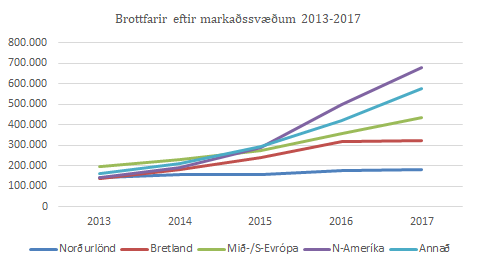 Ferðamenn eftir markaðssvæðum