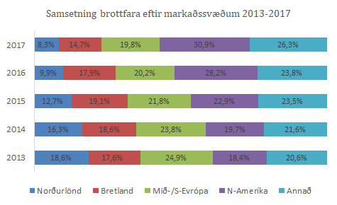 Samsetning eftir markaðssvæðum