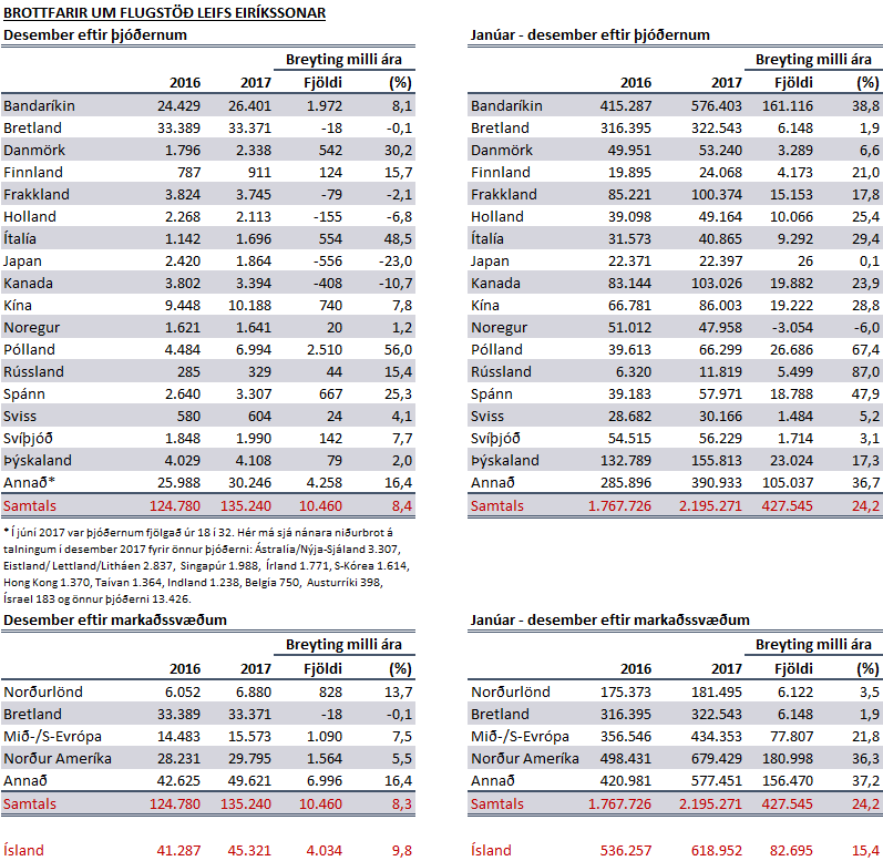 Ferðamenn desember 2017