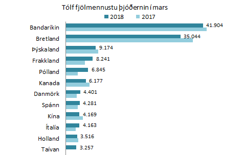 12 fjölmennustu þjóðerni