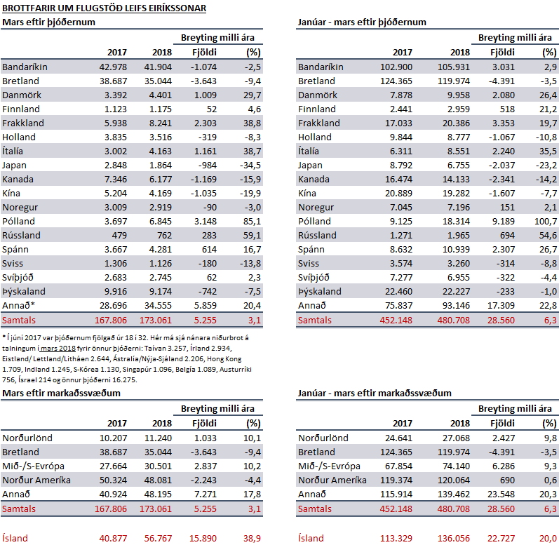 Ferðamenn mars 2018