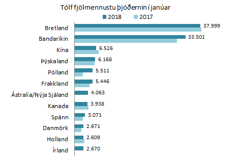 12 fjölmennustu þjóðerni