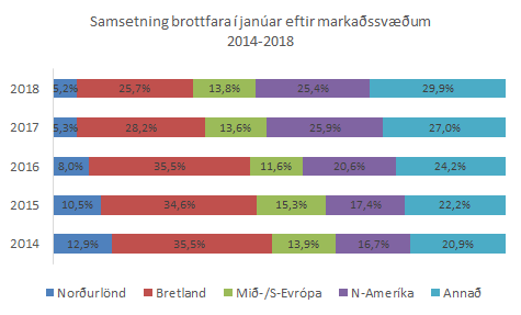 Samsetning eftir markaðssvæðum