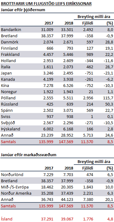 Brottfarir farþega janúar 2018