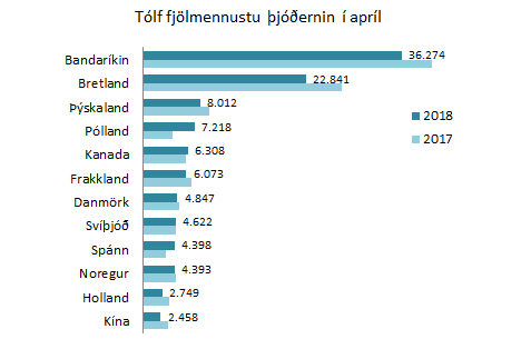 12 fjölmennustu þjóðerni