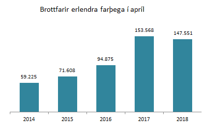 Ferðamenn í apríl 2014-2018