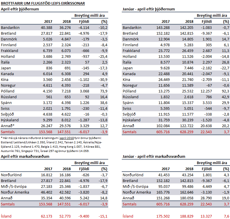 Ferðamenn í apríl - tafla