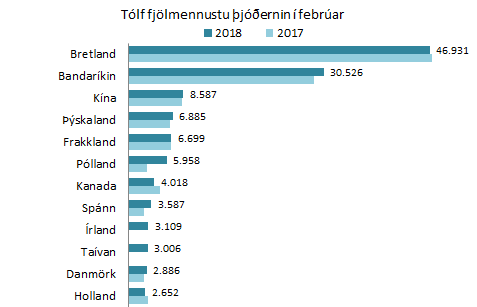 12 fjölmennustu þjóðerni