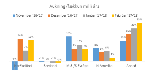 Aukning fækkun milli ára