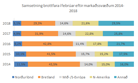 Samsetning eftir markaðssvæðum