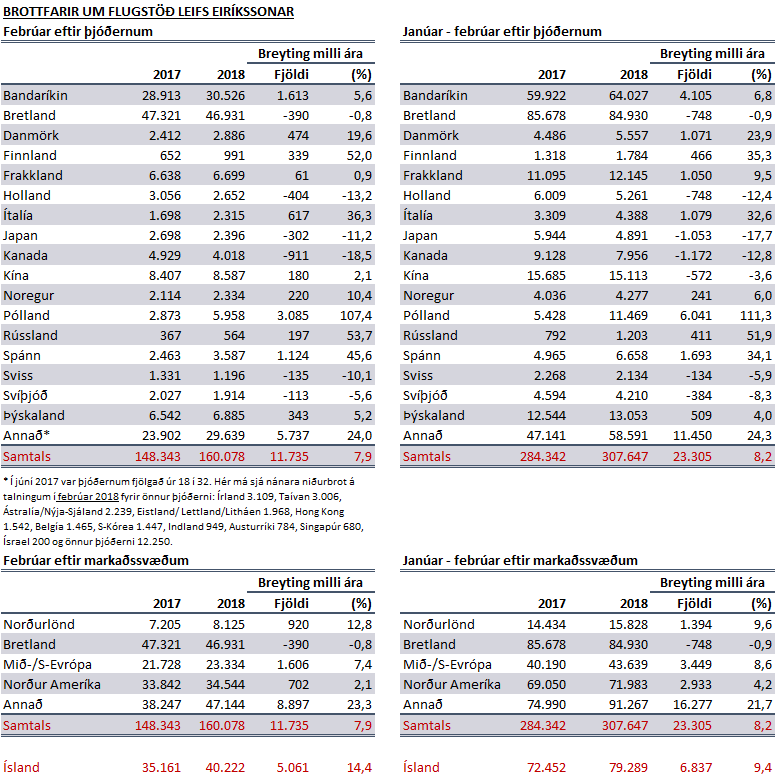 Ferðamenn febrúar 2018