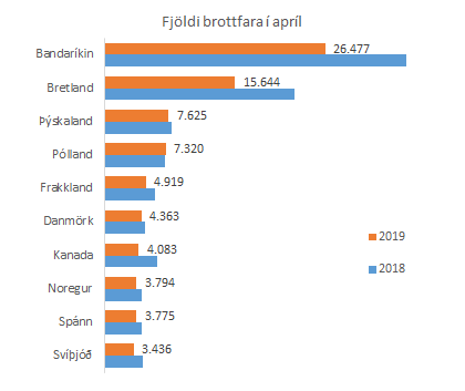 fjölmennustu þjóðerni apríl  2019