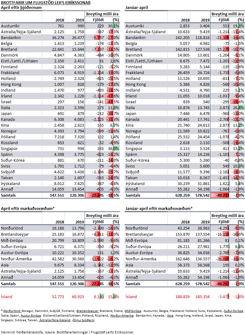 Ferðamenn apríl 2019