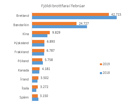 fjölmennustu þjóðerni febrúar 2019