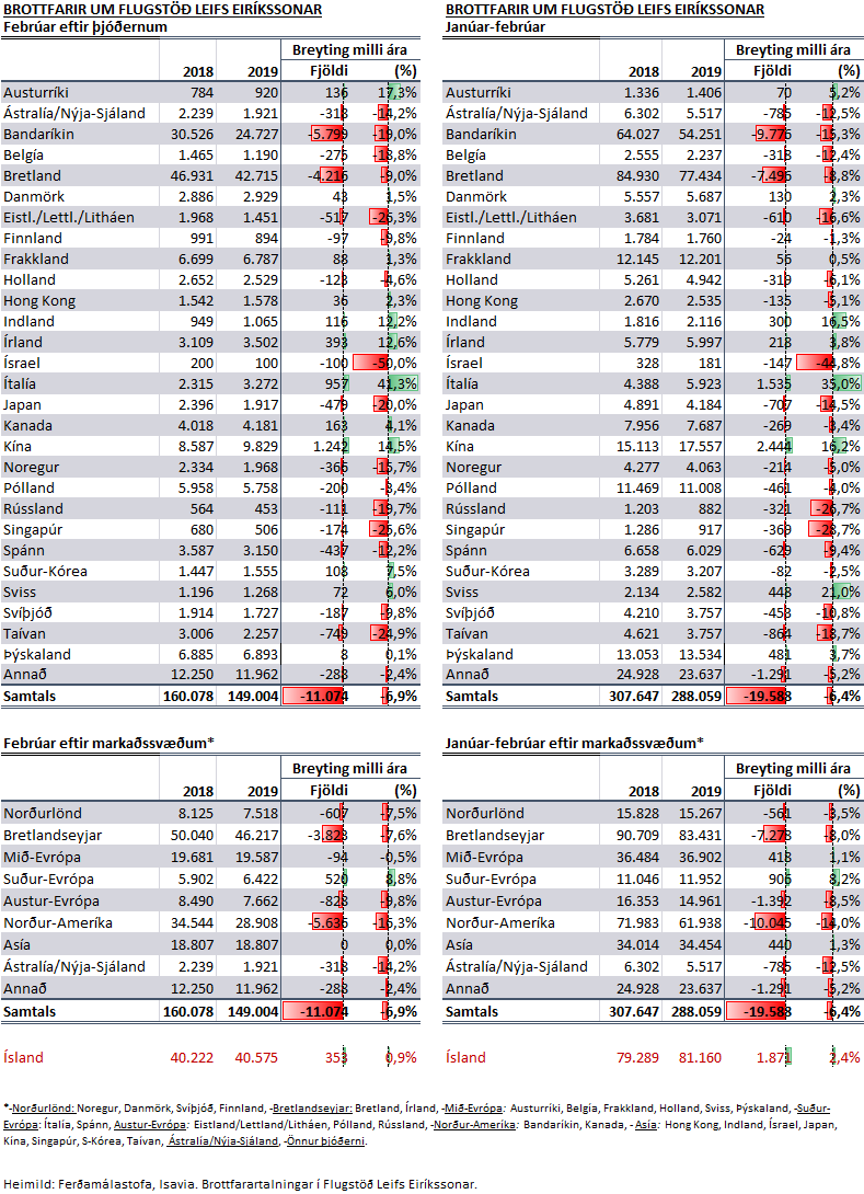 Ferðamenn febrúar 2019