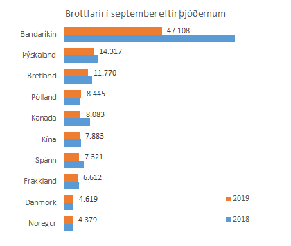 fjölmennustu þjóðerni sept 2019