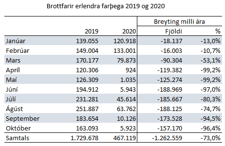 Tafla yfir ferðamenn 2020