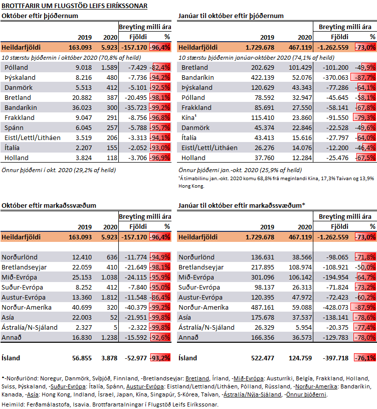 Tafla yfir ferðamenn 2020