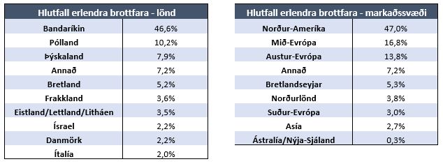 Brottfarir hlutfallsskipting júlí 2021