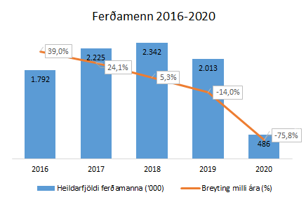 Heildarfjöldi ferðamanna 2019