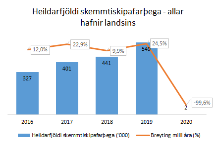 Farþegar skemmtiferðaskipa 2019