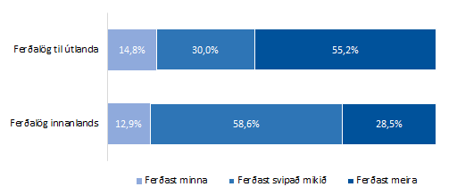 ferðaáform