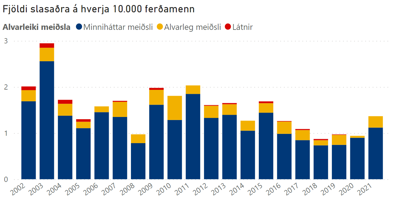 Fjöldi slasaðra ferðamanna