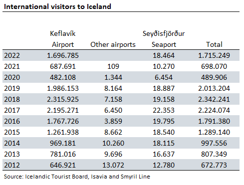 tourist numbers iceland 2022